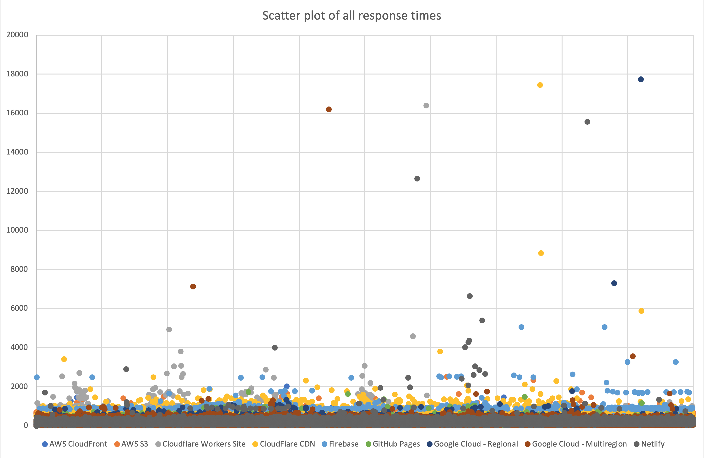 Scatter plot of all response times